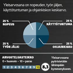 Pyörösaha ohjainkisko testi: Arvosana Pyörösaha ohjainkisko testi: Arvosana